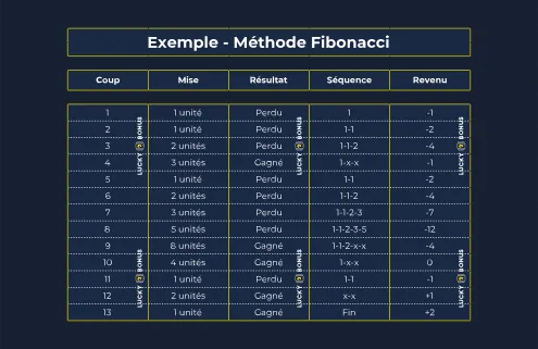 exemple la méthode fibonacci