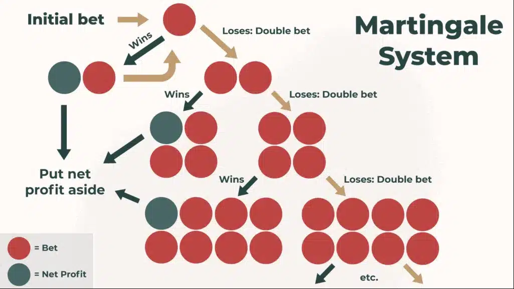 La technique de la martingale