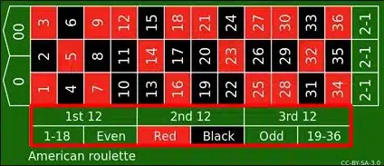 Outside bets Roulette Americaine