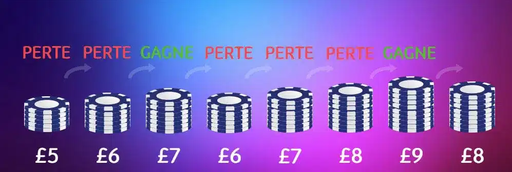 Système D'alembert Roulette Américaine