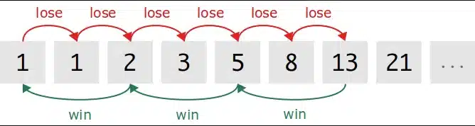 Méthode Fibonacci roulette americaine