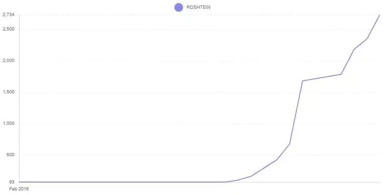 statistiques roshtein