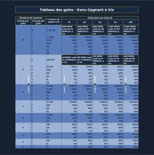 tableau des gains et mises au keno