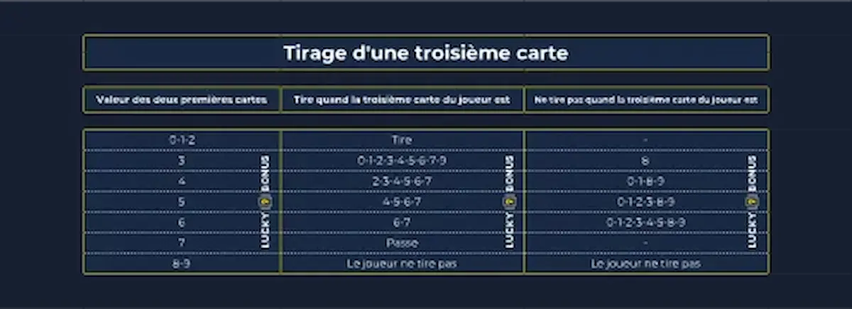 tirage d'une troisième carte baccarat