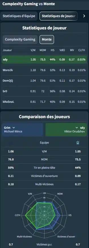 Critères équipe