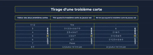 tirage d'une troisième carte baccarat