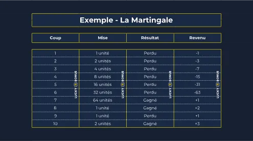 exemple la martingale