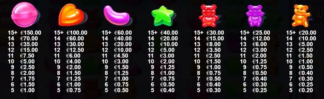 les différents symboles de sugar rush de pragmatic play