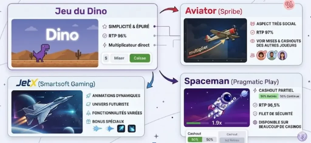 Alternatives au jeu du Dino