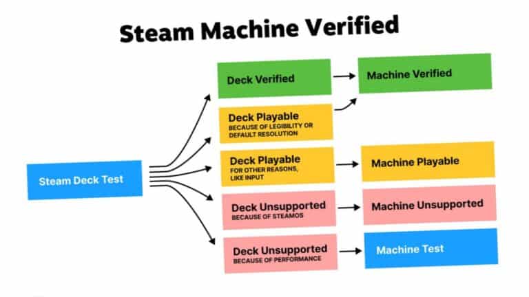 Comparaison tarifaire entre la Steam Machine de Valve et la PlayStation 5 en juin 2026